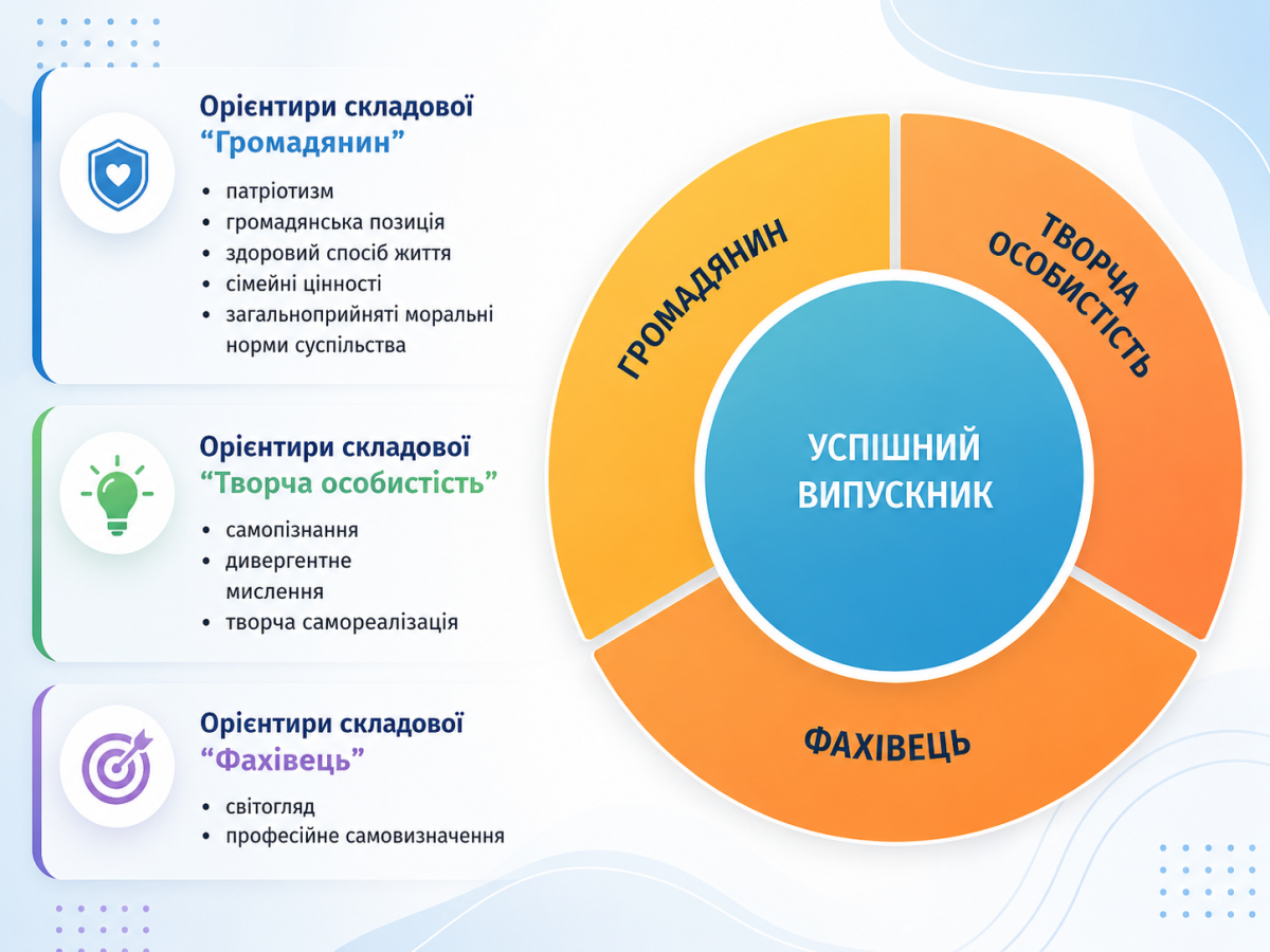 модель успішного випускника